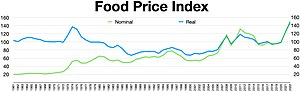 Fao Food Price Index