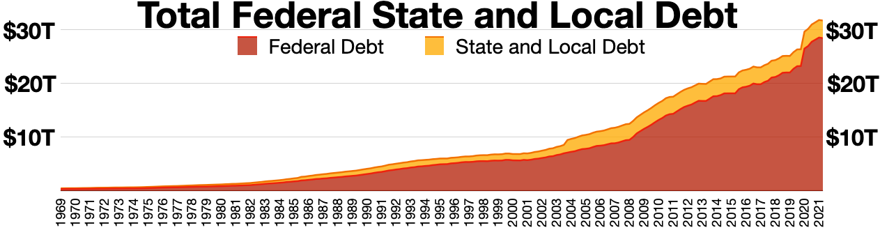 1263px-Federal_State_and_Local_debt.webp.png