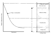 Figure3: Typical batch-settling column test on a suspension exhibiting zone-settling characteristics Fig3SB.png