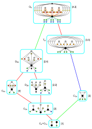 Full octahedral group; subgroups Hasse diagram; reflective.svg