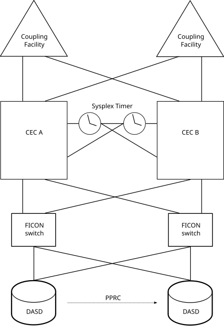 Schematic representation of a Parallel Sysplex GDPS.svg