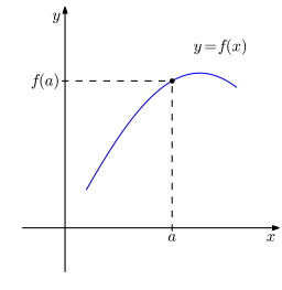 Graph of a function