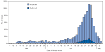 Number of cases in Mexico by date of illness onset, March 11 through May 3, 2009. H1N1 virus infection in Mexico 2009-05-06.gif