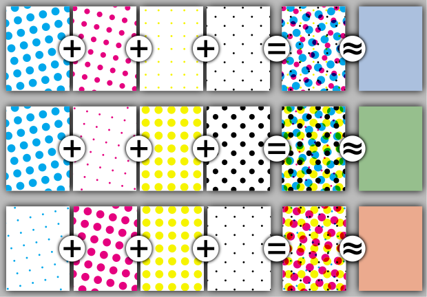 A magnified representation of small partially overlapping spots of cyan, magenta, yellow, and key (black) halftones in CMYK process printing.  Each row represents the pattern of partially overlapping ink "rosettes" so that the patterns would be perceived as blue, green, and red when viewed on white paper from a typical viewing distance. The overlapping ink layers mix subtractively while additive mixing predicts the color appearance from the light reflected from the rosettes and white paper in between them.