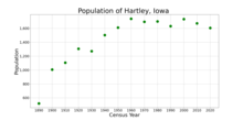 The population of Hartley, Iowa, from US census data HartleyIowaPopPlot.png