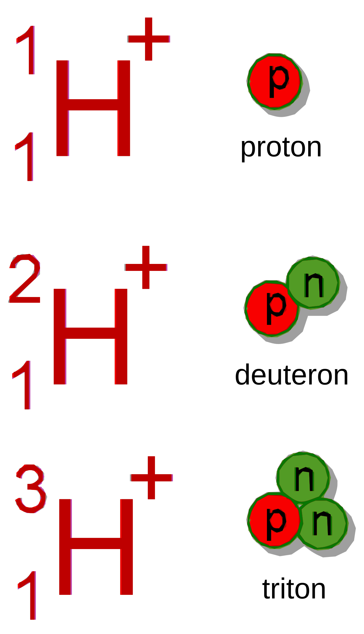 elements of f properties Wikipedia Hydron (chemistry)