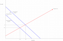 If individuals make the decision to immunize based on the Private Marginal Benefit we see a quantity of Q1 at the price P1 while the socially optimal point is at quantity Q* and price P*. The distance between the private and marginal benefit lines is the cost of the marginal benefit to society. Immunization Externality.png