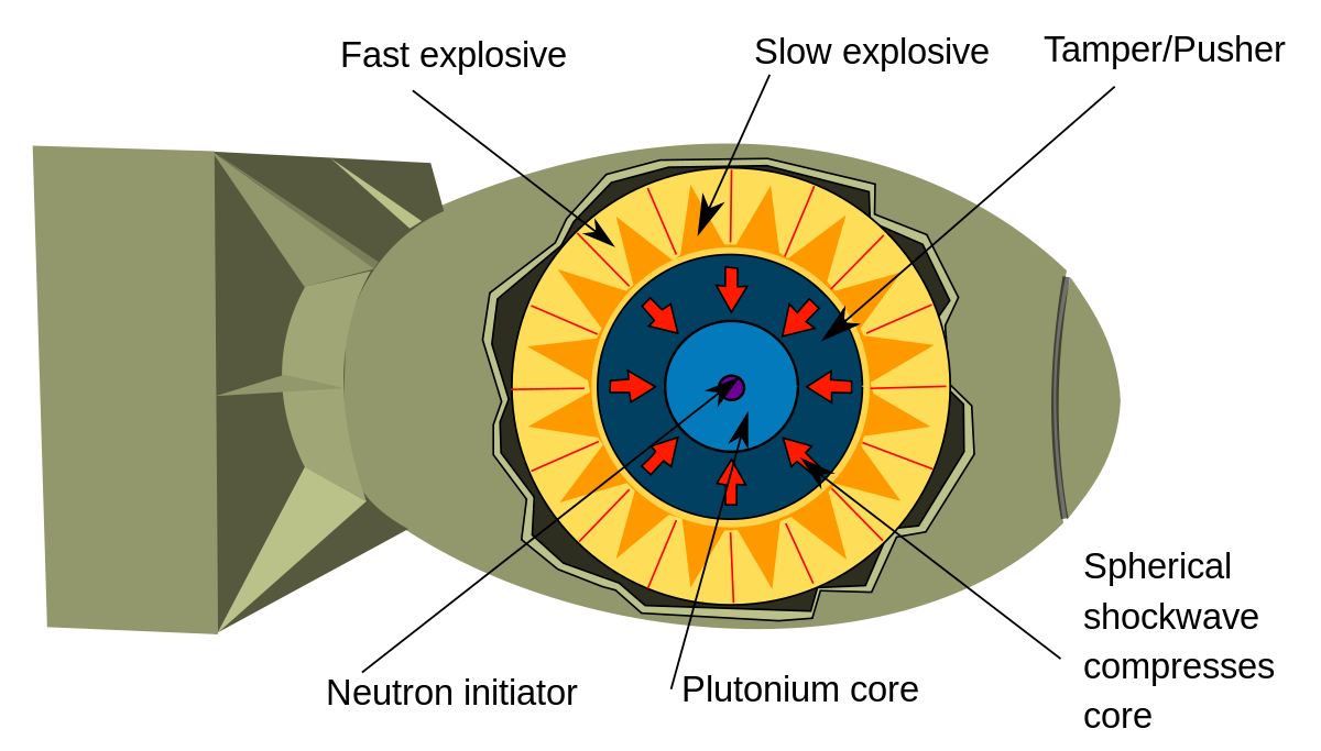 File:Implosion Nuclear Weapon.Svg - Wikipedia