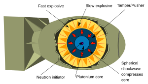 Diagram showing fast explosive, slow explosive, uranium tamper, plutonium core and neutron initiator.