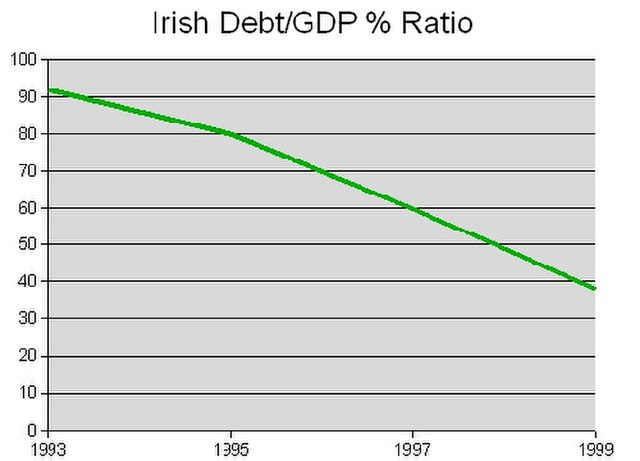 Public debt as a percentage of GDP dropped significantly over the 1990s.