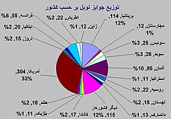 نوبل جایزه