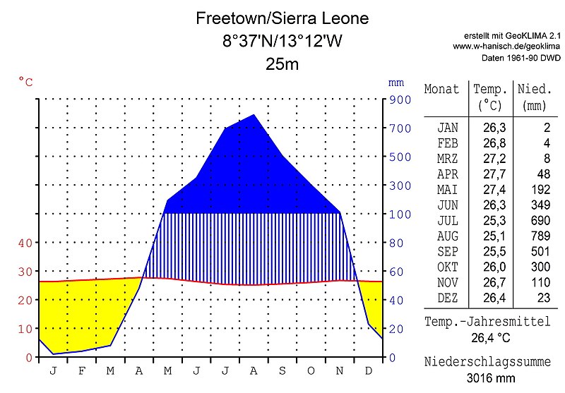 File:Klimadiagramm Freetown Sierra Leone.jpg