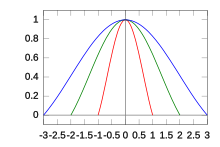 Lanczos windows for a = 1, 2, 3. Lanczos-windows.svg