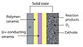 Image 6Solid-state air batteries Li-Air composition (from Emerging technologies)