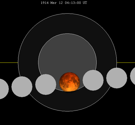 Lunar eclipse chart close-1914Mar12.png