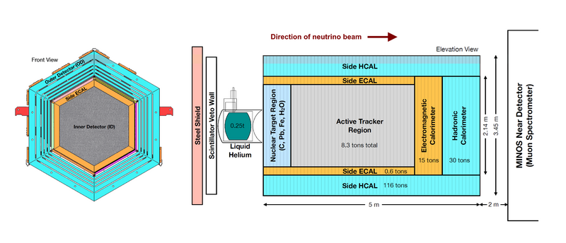 File:MINERvA neutrino detector diagram, front view and side view.png