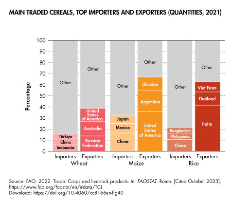 File:Main Traded Cereals, Top Importers And Exporters (Quantities, 2021).svg