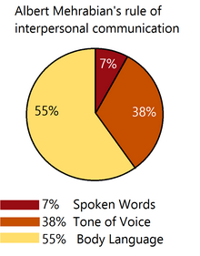 Mehrabian's rule : Verbal 7% , Tonal 38% , and body language 55%