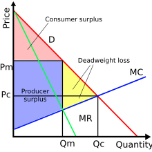 The economist's depiction of deadweight loss to efficiency that monopolies cause Monopoly-surpluses.svg