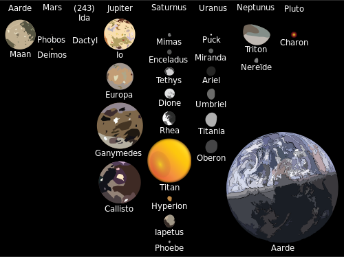 Een aantal manen uit het zonnestelsel en de aarde. Negentien manen zijn massief genoeg voor hydrostatisch evenwicht en twee manen, Titan en Europa, hebben zelfs een atmosfeer.