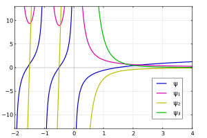 Graphs of the polygamma functions ps, ps, ps and ps of real arguments Mplwp polygamma03.svg