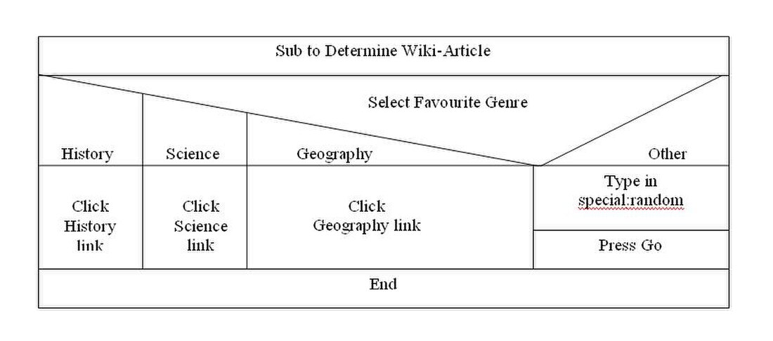 Diagrama Nassi-Shneiderman