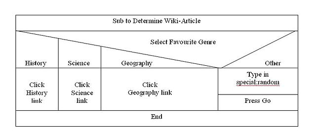 Top 100+ imagen diagramas nassi schneiderman