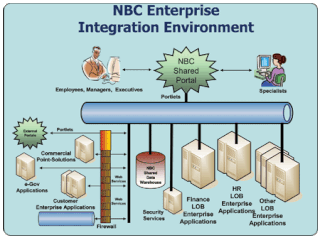 The National Business Center (NBC) has been restructured and renamed