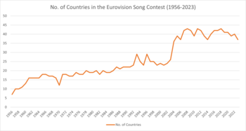 Number of countries in the contest by year No. of Countries in ESC Graph (1956-2023).png