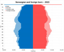 Norwegian and foreign born population pyramid in 2023 Norwegian and foreign born population pyramid in 2023.svg