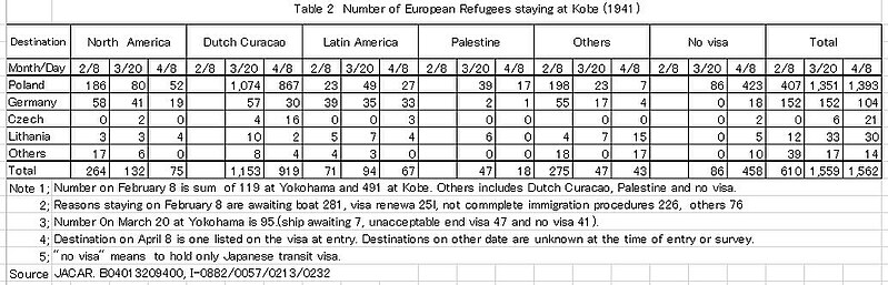 File:Number of Europian Jewish refugees staying in Kobe(1941).jpg