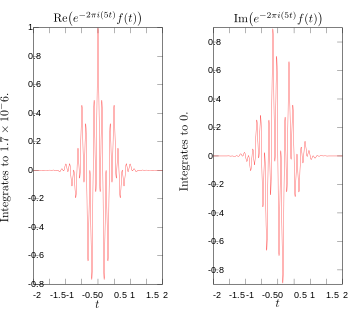 Fourier' teisenduse integraalialuse reaal- ja imaginaarosad sagedusel 5 hertsi