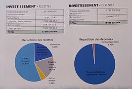 Recettes et dépenses des investissements de 2021 avec les dépenses et les recettes.