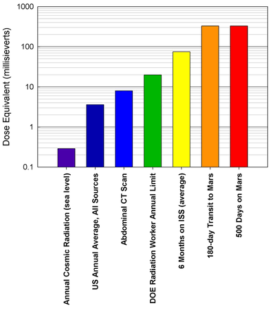 Radiation Equivalent Chart