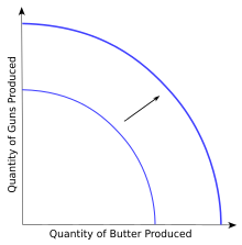 Technological change can cause the production-possibility frontier to shift outward, allowing economic growth. PPF expansion.svg