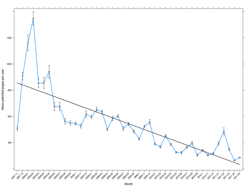 File:Patrol months.top 50.per user.png