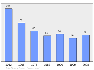 Evolucion de la populacion