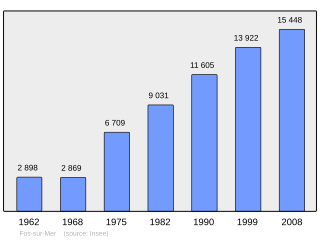 Evolucion de la populacion