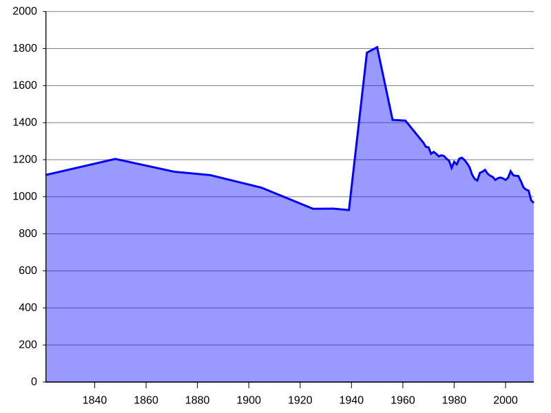 File:Population Statistics Wallmoden.svg