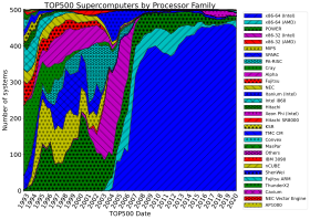 In supercomputer clusters (as tracked by TOP 500 data and visualized on the diagram above, last updated 2013), the appearance of 64-bit extensions for the x86 architecture enabled 64-bit x86 processors by AMD and Intel (teal hatched and blue hatched, in the diagram, respectively) to replace most RISC processor architectures previously used in such systems (including PA-RISC, SPARC, Alpha, and others), and 32-bit x86 (green on the diagram), even though Intel initially tried unsuccessfully to replace x86 with a new incompatible 64-bit architecture in the Itanium processor. The main non-x86 architecture which is still used, as of 2014, in supercomputing clusters is the Power ISA used by IBM Power microprocessors (blue with diamond tiling in the diagram), with SPARC as a distant second. Processor families in TOP500 supercomputers.svg