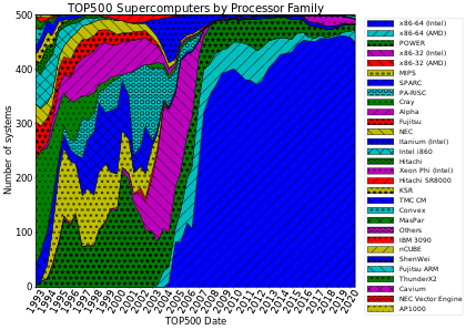 In supercomputer clusters (as tracked by TOP 500 data and visualized on the diagram above, last updated 2013), the appearance of 64-bit extensions for the x86 architecture enabled 64-bit x86 processors by AMD and Intel (teal hatched and blue hatched, in the diagram, respectively) to replace most RISC processor architectures previously used in such systems (including PA-RISC, SPARC, Alpha, and others), and 32-bit x86 (green on the diagram), even though Intel initially tried unsuccessfully to replace x86 with a new incompatible 64-bit architecture in the Itanium processor. The main non-x86 architecture which is still used, as of 2014, in supercomputing clusters is the Power ISA used by IBM Power microprocessors (blue with diamond tiling in the diagram), with SPARC as a distant second. Processor families in TOP500 supercomputers.svg
