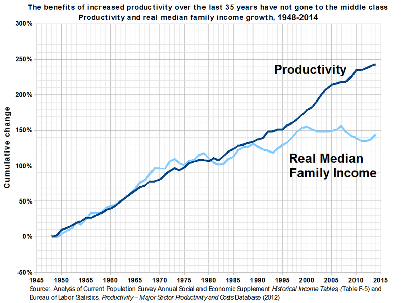 https://upload.wikimedia.org/wikipedia/commons/thumb/e/ef/Productivity_and_Real_Median_Family_Income_Growth_in_the_United_States.png/800px-Productivity_and_Real_Median_Family_Income_Growth_in_the_United_States.png