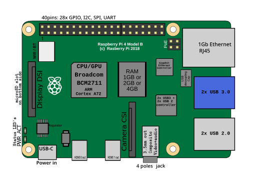 File:RaspberryPi 4 Model B.svg