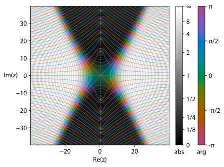 Riemann xi function
x
(
s
)
{\displaystyle \xi (s)}
in the complex plane. The color of a point
s
{\displaystyle s}
encodes the value of the function. Darker colors denote values closer to zero and hue encodes the value's argument. Riemann Xi cplot.svg