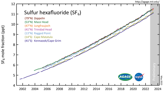Sulfur hexafluoride (SF6) measured by the Advanced Global Atmospheric Gases Experiment (AGAGE) in the lower atmosphere (troposphere) at stations around the world. Abundances are given as pollution free monthly mean mole fractions in parts-per-trillion.