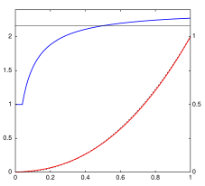 Plot of the sRGB standard gamma-expansion nonlinearity in red, and its local gamma value (slope in log-log space) in blue. The local gamma rises from 1 to about 2.2. SRGB gamma.svg