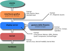 Livelli dell'interfaccia utente grafica: in X il gestore delle finestre e il server di visualizzazione sono due programmi distinti; ma sotto Wayland, la funzione di entrambi è gestita dal compositore Wayland.