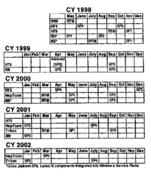 Internal Microsoft calendar of service pack release dates for Neptune, NT 5.0, and Triton Service Pack Calendar of Microsoft Windows Versions.png