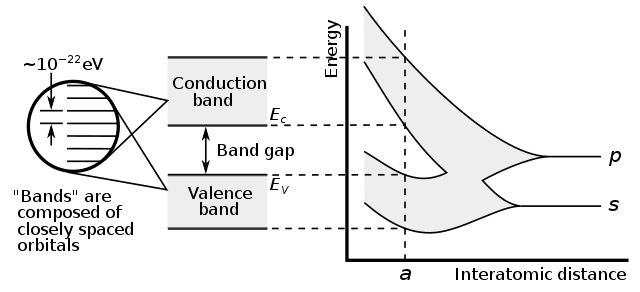 Band gap - Wikipedia