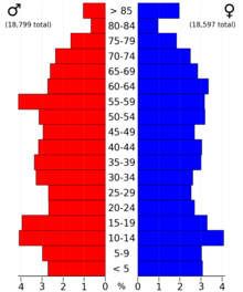 2022 US Census population pyramid for Steele County, from ACS 5-year estimates SteeleCountyMn2022PopPyr.png